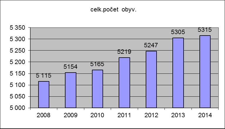 27 celk.počet obyv.