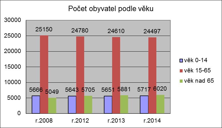 32 Nejpočetnější věkovou skupinou obyvatel v analyzovaném období je skupina obyvatel ve věku 15-65 let, tedy skupina produktivní, a to ve všech letech analyzovaných obdobích.