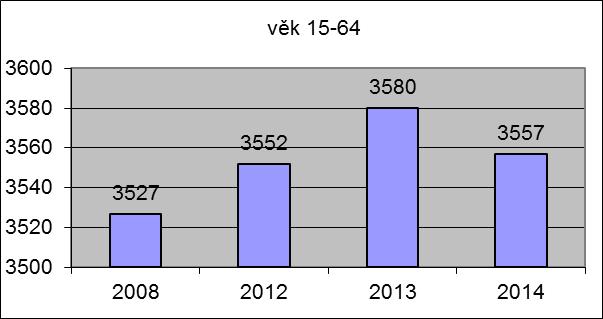 Počet obyvatel postproduktivní skupiny, tedy nad 65 let věku od r. 2008 do r.