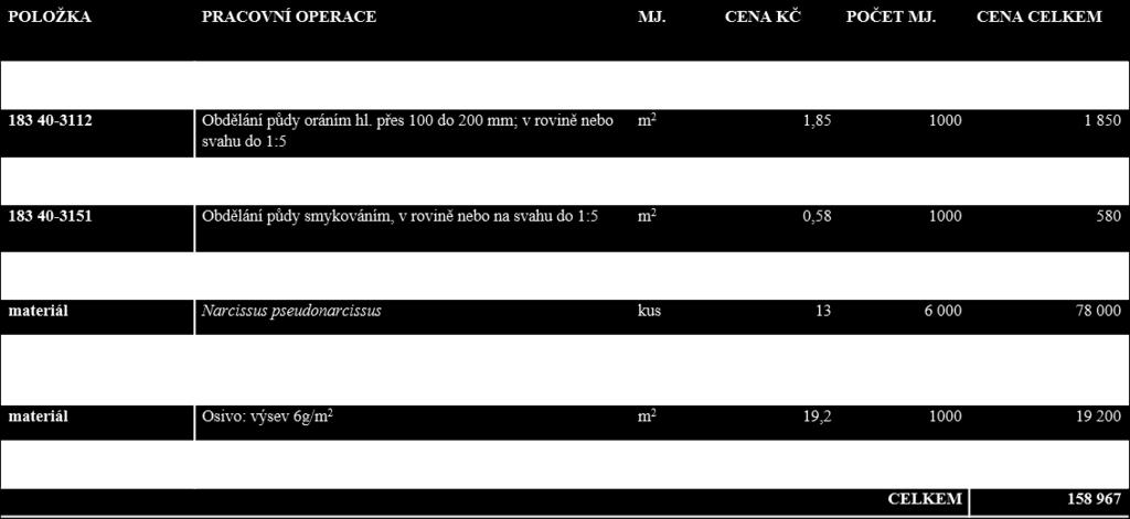 LUČNÍ SPOLEČENSTVO S LETNIČKAMI A CIBULOVINAMI tabulka - rozpočtu technologie založení Použitá technologie pro založení lučního společenstva s letničkami na vlhké stanoviště.