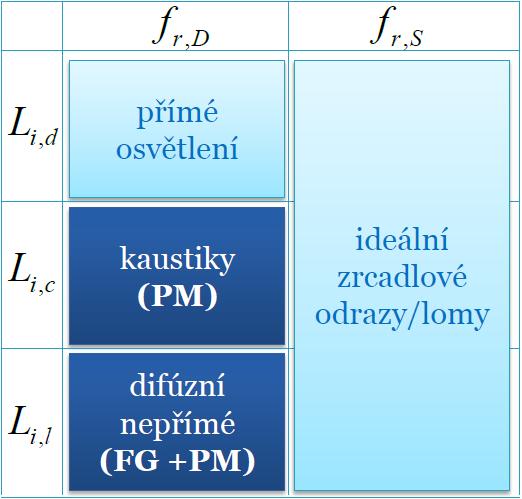 Začneme klasickou rovnicí pro vypočet odražené radianci: Příchozí radiance rozdělime na tři částí - přímé osvětlení, kaustiky a nepřímé osvětlení: BRDF - na dvě - difuzní a zrcadlový odraz: A každý