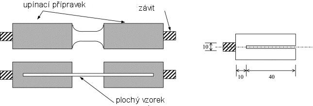 Upínací přípravek je i zde složen z levé a pravé části, které jsou upnuty do tyčí daného zařízení pomocí závitu. Autoři uvádí, že tímto testovali laminát do tloušťky 2 mm. Obr.