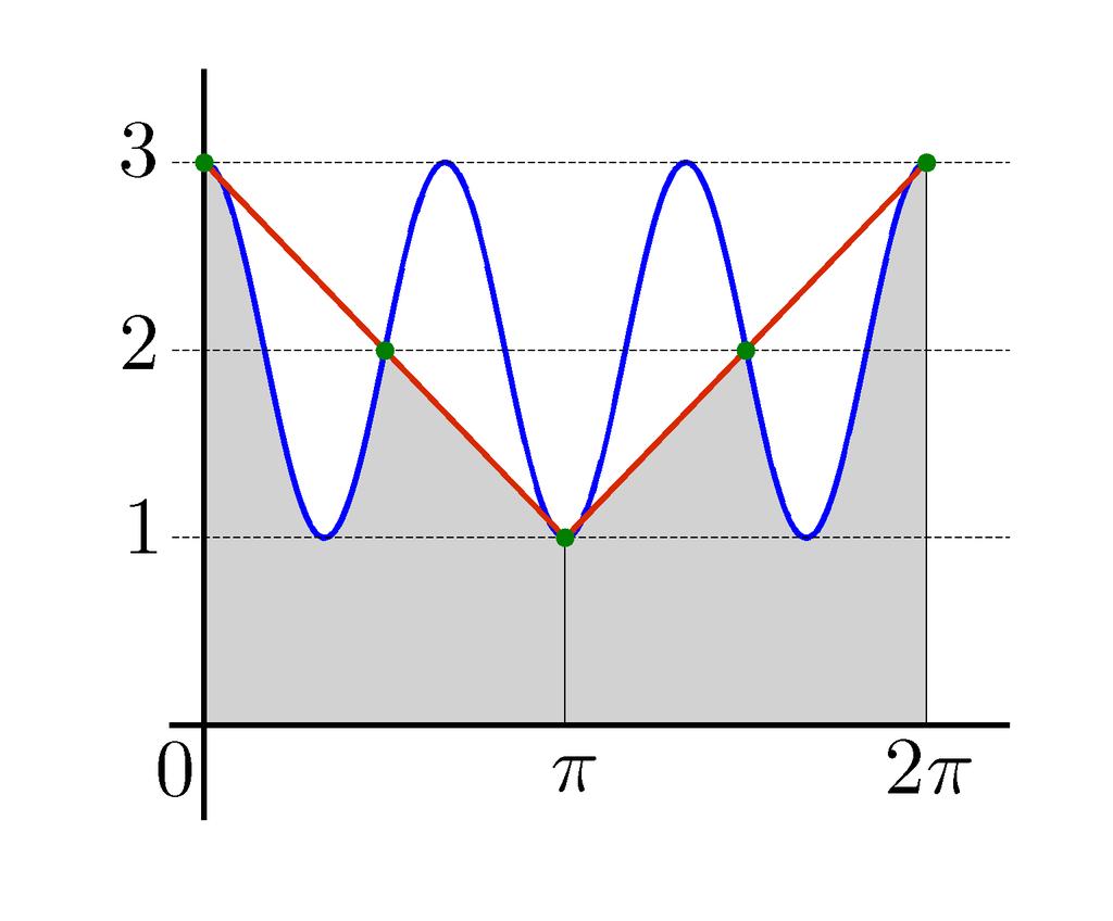 4.5.o7 Příkld: Vypočtěte složeným licoběžníkovým prvidlem Z 0 ( + cos x) dx: (Přesná odnot je 4.) Zvoĺıme krok =, tj.