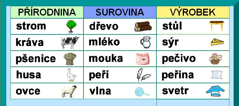 Surovina a výrobek výrobek = to, co lidé vyrobili materiál, ze kterého jsou výrobky = surovina suroviny získáváme z