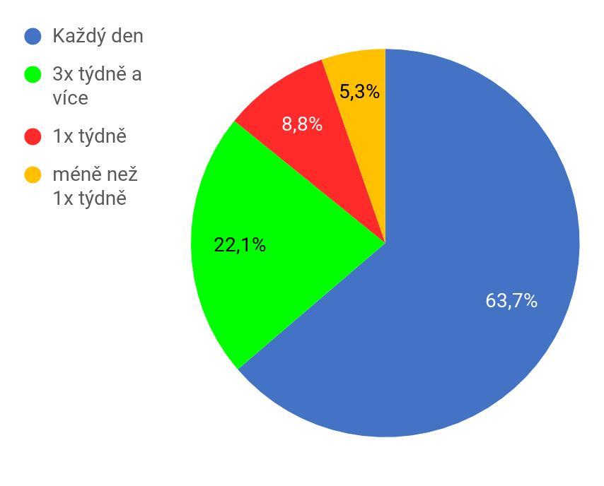 Graf č. 1: Jak často žáci II.