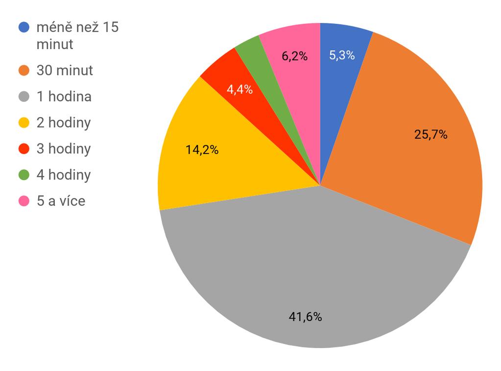 Graf č. 2: Kolik času denně stráví žáci II. stupně sledováním youtuberů (N = 113) Většina dotazovaných (tj.