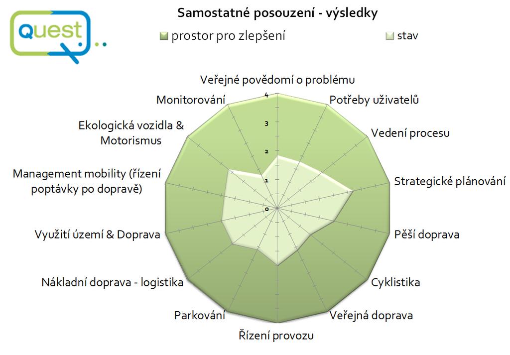 Název akce, místo, datum Jak to začalo Vzor v energetice a jejím koncepčním pojetí městem Audit QUEST (2015 2016) kvalitativní nástroj pro hodnocení politik udržitelné mobility příprava městských