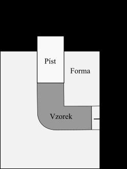 Materiál tvaru tyče nebo hranolu je předehříván na určitou teplotu (pro hořčíkové slitiny je to
