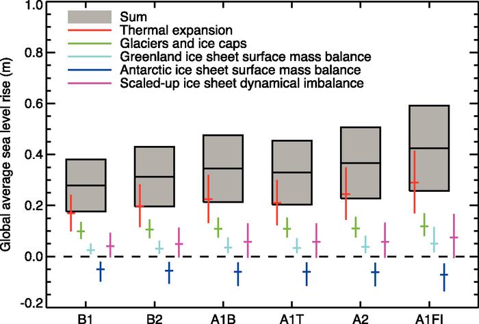 Budoucí změny klimatu výška hladiny moře součet teplotní roztažnost ledovce a polární čepičky