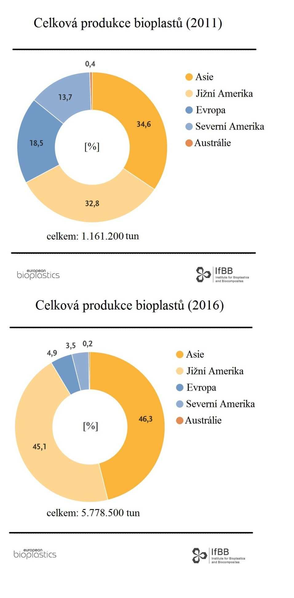 Produkce bioplastů za rok 2011 a odhad pro rok 2016 podle regionu PŘÍLOHA č. 3 Obrázek č.
