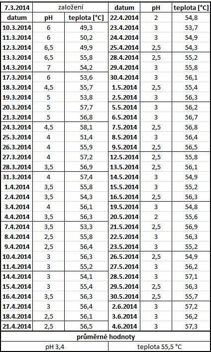 promíchání kompostovací směsi a vzorků - uzavření reaktorů, 6 - příprava plných reaktorů, 7 - vložení reaktorů do sušičky, 8 - uzavření sušičky a nastavení potřebné teploty (ZLOCH,