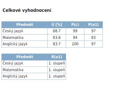 Předmět Výsledky školy v rámci všech testovaných škol Výsledky školy v rámci škol téže skupiny oborů vzdělání 79 Obecná příprava úspěšnost percentil percentil Český jazyk 83 95 83 Matematika 72 94 83