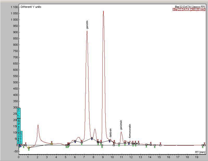 Záznam HPLC analýzy Obr.