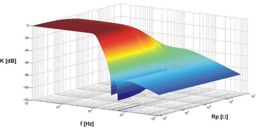 Důležitým kritériem, které může loužit návrháři při pouzování vlivu ztrát na výledné parametry filtru, je pokle přenou u jednotlivých řádů filtru (ukázka pro pokle 7 db na obr. 3.75).