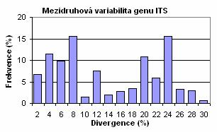 Hodnoty mezidruhové variability vycházejí o něco lépe. Za povšimnutí stojí ale velice nízká variabilita mezi O. juniperinus (17) a O. panteli (14) a to pouze 0,2 %.