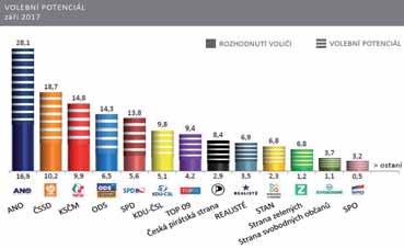 Každopádně půjde nejvíce o souboj tradičních stran s hnutím ANO 2011. Takto totiž blížící se parlamentní volby chápou nejenom politologové, ale i řadoví občané této země.