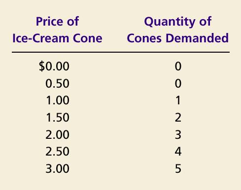 Ponuková schéma a krivka ponuky Cena $3.00 2.50 1. Zvýšenie ceny... 2.00 1.50 1.00 0.