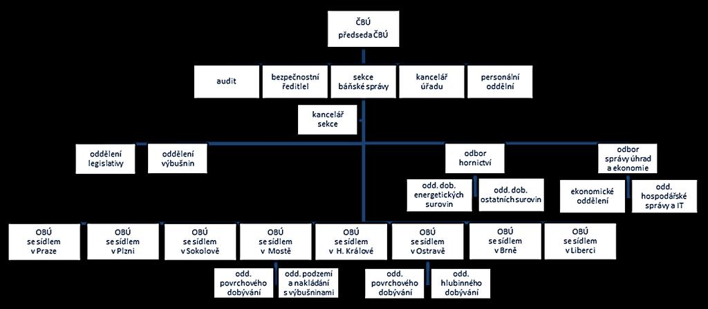 4. kraje Ústeckého, se sídlem v Mostě, 5. krajů Královéhradeckého a Pardubického, se sídlem v Hradci Králové, 6. krajů Jihomoravského a Zlínského, se sídlem v Brně, 7.