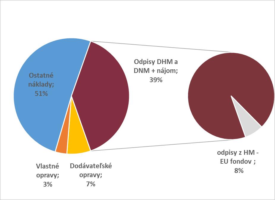 Podiel opráv a odpisov z oprávnených