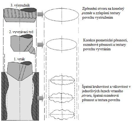 1 ÚVOD DO PROBLEMATIKY Vystružování je dokončovací operace při výrobě průchozích i neprůchozích děr, od které je očekávána vysoká přesnost a kvalita obrobeného povrchu.
