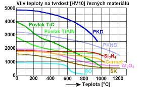 Obrázek 5 Vliv teploty na tvrdost řezných materiálů.