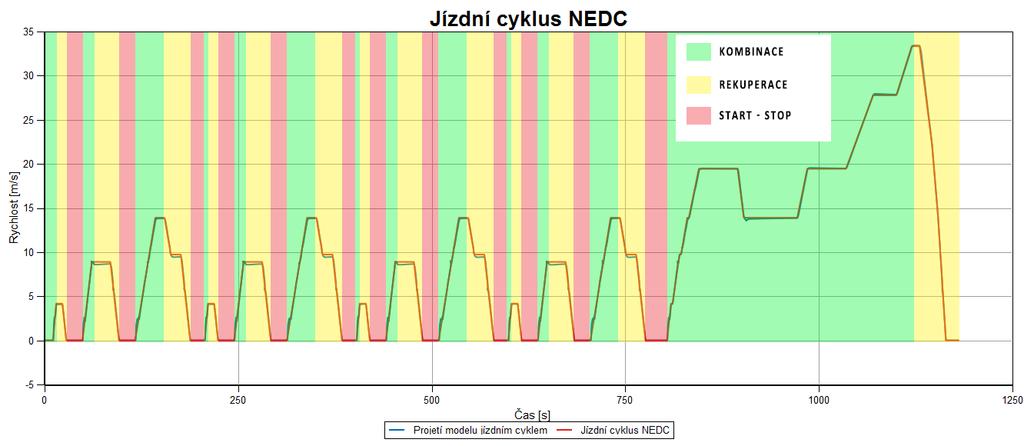 Tabulka 10 - Hmotnostní podíly Tabulka 11 Produkce CO2 pro paralelní hybrid P1, P2, P3 NEDC Zapojení Produkce CO2 (g/km) P1 106,7 P2 89,8 P3 89,0 Z tabulky vyplývá, že tyto hybridy dle simulace