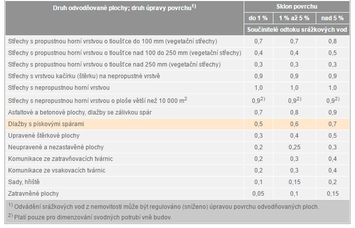 8. SEZNAM PŘÍLOH Příloha 1. Součinitelé odtoku srážkových vod (ČSN 75 6760) Příloha 2. Hydraulické kapacity vnitřního dešťového odpadního potrubí.