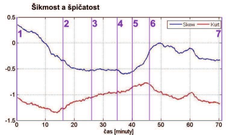 Z obrázku 7 8 je zřejmé, že průměrná hodnota obrazové fáze dosahuje během mitózy (úsek 2 6) své maximální hodnoty. To znamená, že i tloušťka buňky je během mitózy maximální.