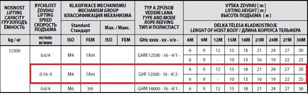 KONCEPCE ZDVIHOVÉHO MECHANISMU 1.5 GIGA 1.5.1 TECHNICKÉ PARAMETRY Parametry vybraného zdvihového mechanismu typu GHF 3201 od výrobce GIGA odpovídající výše zmíněným kritériím. Tab.