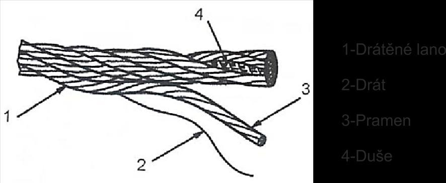 VÝPOČET PARAMETRŮ ZDVIHOVÉHO MECHANISMU 3.4 LANO Ocelová lana jsou hlavním nosným prvkem většiny jeřábů.