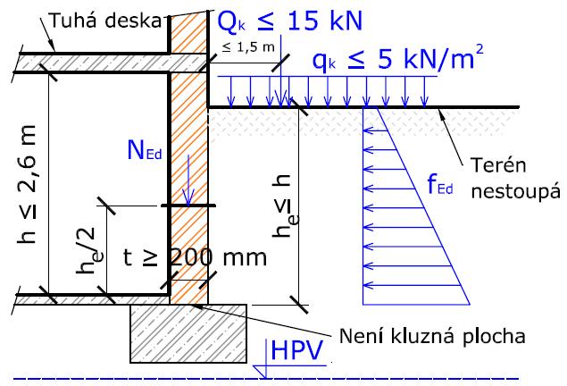 RBZS Úloha 4 Postup Zjednodušená metoda posouzení suterénních zděných stěn Zdivo zadní stěny suterénu je namáháno bočním zatížením od zeminy (lichoběžníkovým).