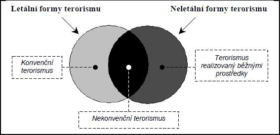 UTB ve Zlíně, Fakulta aplikované informatiky, 2011 15 Nekonvenční terorismus Lze zde zařadit zbraně využívající principy: akustiky, optiky, elektromagnetického pulsu.