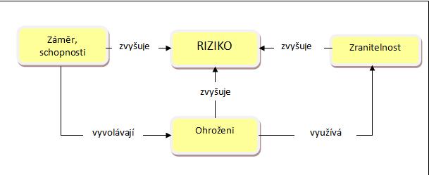 UTB ve Zlíně, Fakulta aplikované informatiky, 2011 32 Odlišnost fenoménů hrozby a rizika můžeme dle Petra Zemana shrnout do lapidární formulace: Hrozeb se obáváme, rizika z nich plynoucí jednak