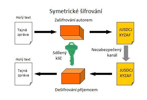 UTB ve Zlíně, Fakulta aplikované informatiky, 2011 69 9.1.6 Šifrování Data jsou cenné informace, a jejich zneužití neoprávněnou osobou by mohlo mít značný dopad.