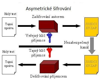 UTB ve Zlíně, Fakulta aplikované informatiky, 2011 70 asymetrické šifry o Systémy s veřejným klíčem, o dva klíče, jeden veřejný (všem) a soukromý (ten kdo odšifruje data), o RSA, DSA (digitální