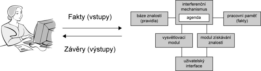 pro uložení aktuálních faktů modul pro získávání znalostí, který zajišťuje aktualizaci báze znalostí vysvětlovací modul, který dokáže uživateli zobrazit proces, kterým ES k závěrům došel uživatelské