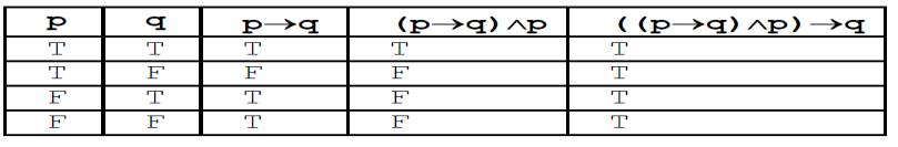 p, p q q (1) Pravidlo modus ponens vyjadřuje skutečnost, že pokud platí předpoklad p a současně platí pravidlo p q, pak platí i hypotéza q. Tab. 1 Modus ponens (podle [1]).