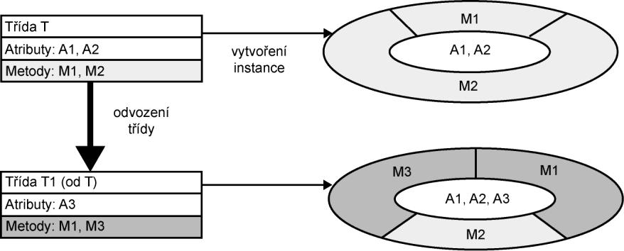 Obr. 5 Třída a její instance (podle [2]). 1.7 Neurčitost v ES Často se nacházíme v situaci, kdy chceme řešit nějakou úlohu přesto, že nemáme k dispozici absolutně korektní informace.