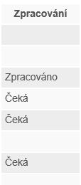 Prázdný příkaz nebyl autorizován Čeká příkaz byl autorizován a čeká na zpracování bankou Ve zpracování příkaz je zpracováván v interních systémech banky Zpracováno platba byla provedena Obrázek 57 -