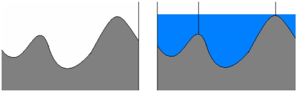 Obr. 5 Ukázka zaplavování a tvorby hrází algoritmu watershed [6] Algoritmus je velmi citlivý na lokální minima, z toho pak plyne i citlivost na šum.