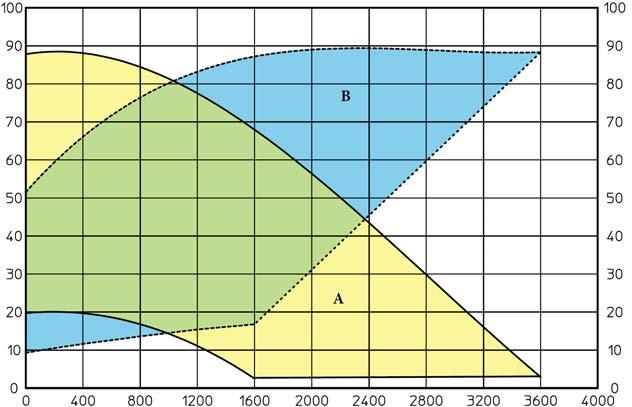 Příkon (W) Vysvětlivky: A = Dostupný výtlak čerpadla na