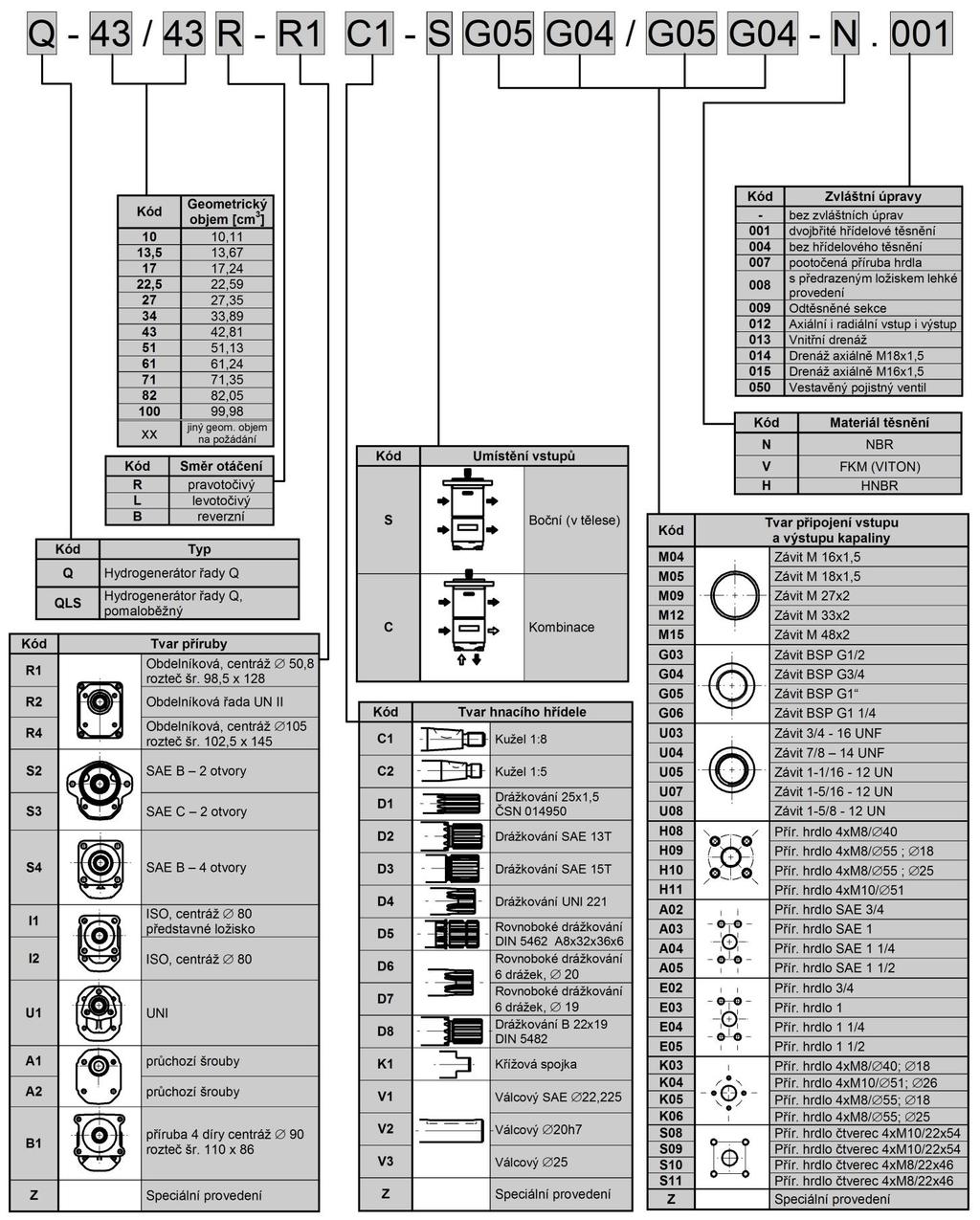 Typový klíč TYPOVÝ KÍČ NÁSOBNÉ POVEDENÍ Příklad označení pravotočivého čerpadla řady se dvěma sekcemi s geometrickým objemem 43 a 43 cm 3 /ot, obdélníkovou přírubou s centráží 50,8 a roztečí