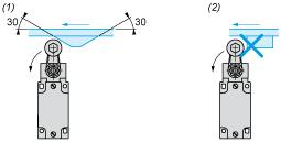 (1) Recommended (2) To be avoided Setting-up with Head ZCE01 and ZCE09 (1)