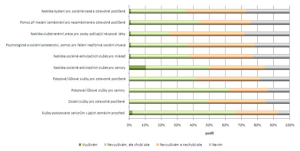 Obrázek 2-2: Vnímání chybějících typů sociálních služeb ve vazbě na cílové skupiny na území MAS Dolnobřežansko (N = 864 respondentů) Zdroj: vlastní
