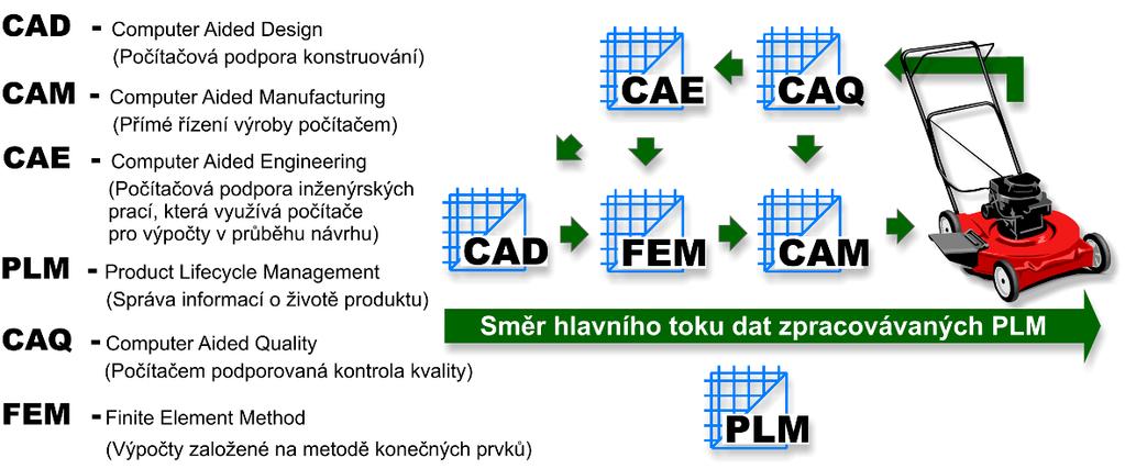 Sled výuky 21 3 Sled výuky 3.1 Prolínání předmětů Počítačové konstruování a technické kreslení máme zařazeno na naší škole do jedné ze tří oblastí odborných předmětů oboru strojírenství.