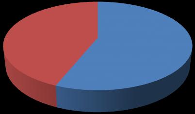 Dotazníkové šetření 27% 73% Přímé oslovení široké veřejnosti Obecní úřad Rohov 3.4.1.