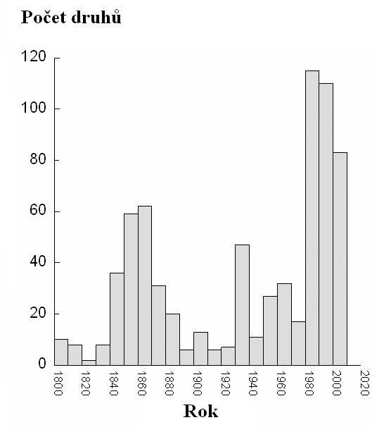 Obr. č. 11: Časové rozdělení introdukce pro všechny původní středoevropské druhy Austrálie Zdroj: časopis Preslia (Phillips et al. 2010).