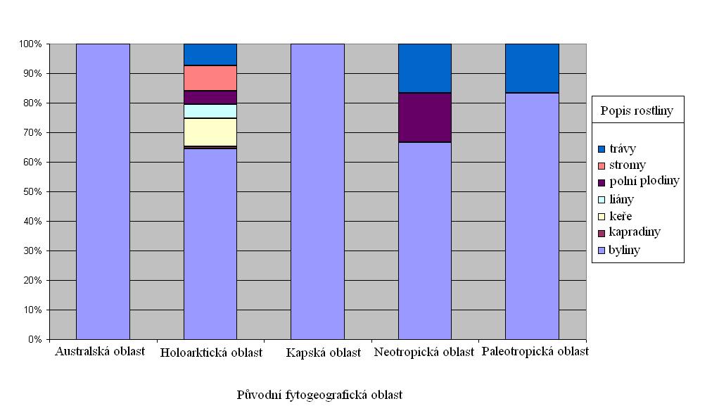 Obr č. 14: Poměr nepůvodních rostlin v původních fytogeografických ech světa Zdroj: Mlíkovský, Stýblo (2010), Hendrych (1974), (graf sestaven autorem) Z obrázku č.