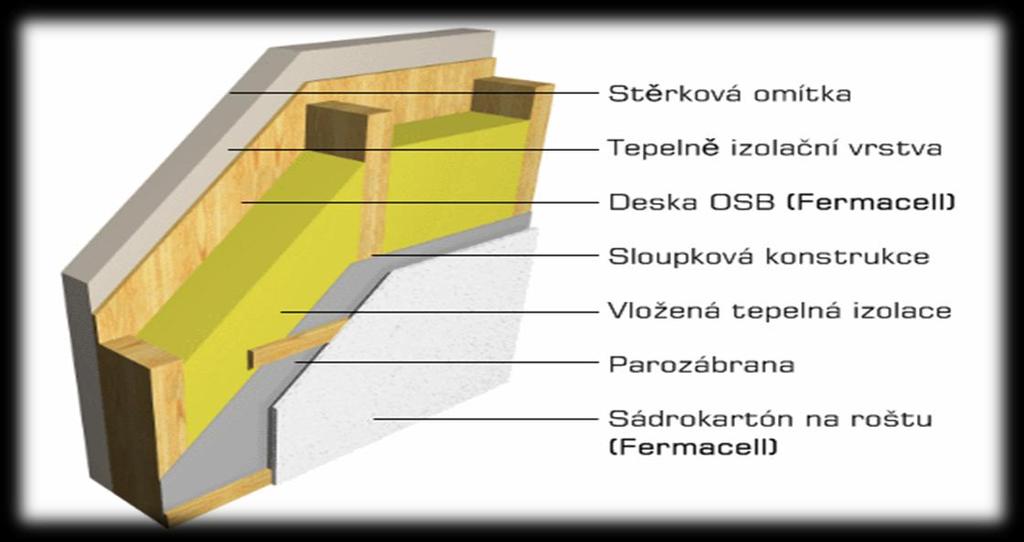 2 - MONTOVANÝ DŮM OD HORNÍ HRANY ZÁKLADOVÉ DESKY S DŘEVĚNÝM SKELETEM, SKLADBA DIFÚZNĚ UZAVŘENÁ Skladba jednotlivých svislých a vodorovných konstrukcí Obvodové stěny - obvodové stěny mají od vnější