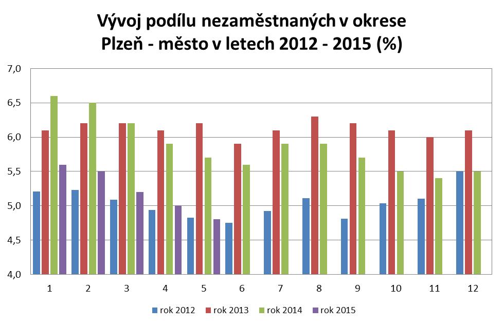 Struktura a vývoj nezaměstnanosti Období celkem Uchazeči o zaměstnání pobírající nově ženy podporu hlášení vyřazení volná místa podíl nezam (%) Leden 13 7 838 3 812 2 395 1 521 739 1 153 6,1 Červen